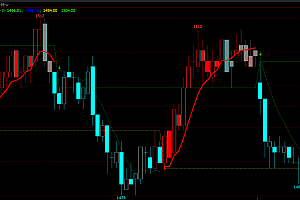 文华6 盘立方macd拐点多空趋势线主图指标源码无未来