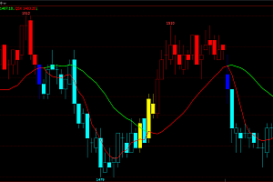 文华财经 盘立方 同花顺期货通-变色均线趋势-鳄鱼张嘴多空主图指标源码无未来