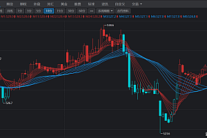 期货均线多头空头排列K线变色主图指标源码多软件可用
