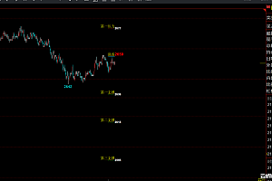文华期货《支撑压力分界线》主图指标源码,支撑压力123