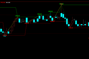 文华财经《顶底自动画线》指标源码:高低点支撑压力线,判断突破