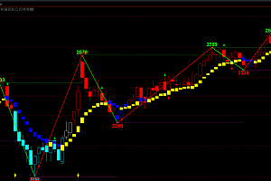 文华财经《波段高低点画线》K线变色多空波段主图指标,不限时