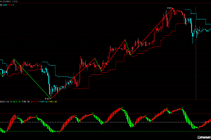 波段高低点画线-支撑压力K变色-多空红绿柱-博易大师期货指标公式