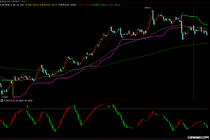 乾坤K线均线变色BS涨跌-红绿柱多空买卖点-博易大师指标公式