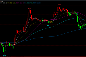 期货交易均线K线突破变色,多空买卖点提示主图指标源码
