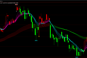 文华买卖点变色均线排列指标公式,如何用均线指标做期货?