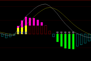 文华财经macd大牛启动幅图指标源码