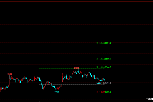 文华财经软件支撑压力中枢平衡轴画线指标公式源码