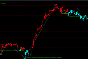 文华财经期货缠论指标集合-缠论自动画笔|波浪ABC连线