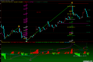 文华财经波浪画线指标-ABC黄金分割区间画线|macd面积顶底背离分型