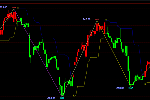 文华赢顺6缠论指标集合-高低点画线多空|黄金分割画线|波浪123BAC
