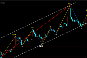 文华期货6缠论指标公式-自动画笔线段类123买卖点|通道画线