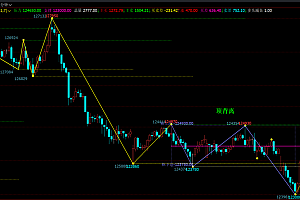 文化财经软件使用的缠论指标:有自动画线笔和中枢显示