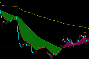 文华期货乾坤线多空红绿飘带主图指标无未来
