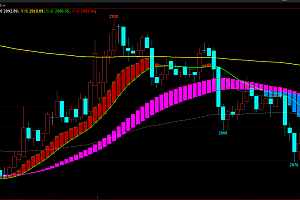 文华6期货指标公式-趋势多空柱,短线中线年线突破交易