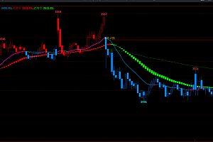 期货多空趋势指标公式-红绿柱变色波段|止损画线主图