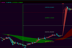文华期货主图指标集合-黄金分割区间趋势|支撑压力多空波段