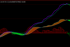 文华财经4个幅图指标集合-多空波段红绿变色短线技术分析