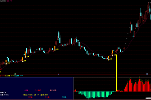 通达信抢筹主升浪打板神器-个股大盘行业涨幅监控幅图指标公式