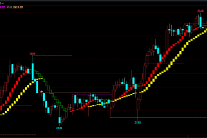 博易大师文华wh6波段多空指标|通达信期货支撑压力画线|同花顺期货红绿柱|盘立方趋势指标