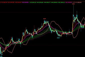文华财经wh6顾比均线主图指标公式源码