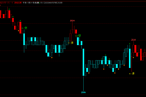 文华期货wh6指标-多空K线变色波段主图公式源码