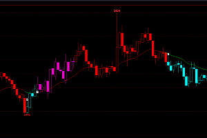 文华赢顺WH6支撑压力指标-自动标注B/S点与支撑压力位