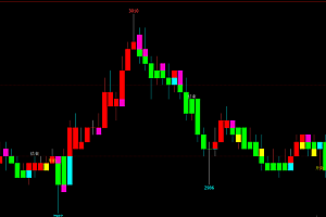 文华财经wh6指标公式源码,K线多空变色主图代码分享