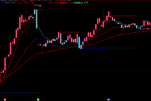 EMA三色轨道交易系统|动态支撑压力指标 -通达信自动画线公式实战解析