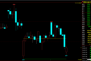 文华开盘时间画线箱体突破高低点指标源码