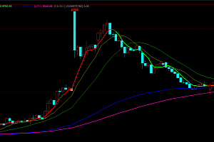 趋势多空线指标,不管做短线还是做趋势用它就对了!