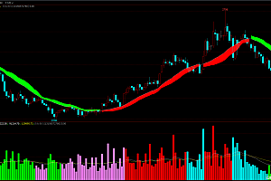 文华期货指标公式源码-多空红绿飘带macd成交量幅图指标