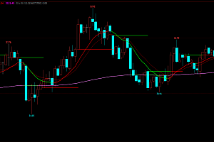 文华期货指标公式,月度支撑压力画线,趋势多空变色线