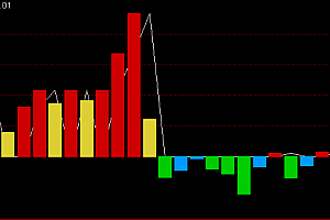 通达信强弱动能1号幅图指标公式源码