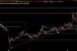 通达信锅盖锅底突破战法指标公式-支撑压力画线