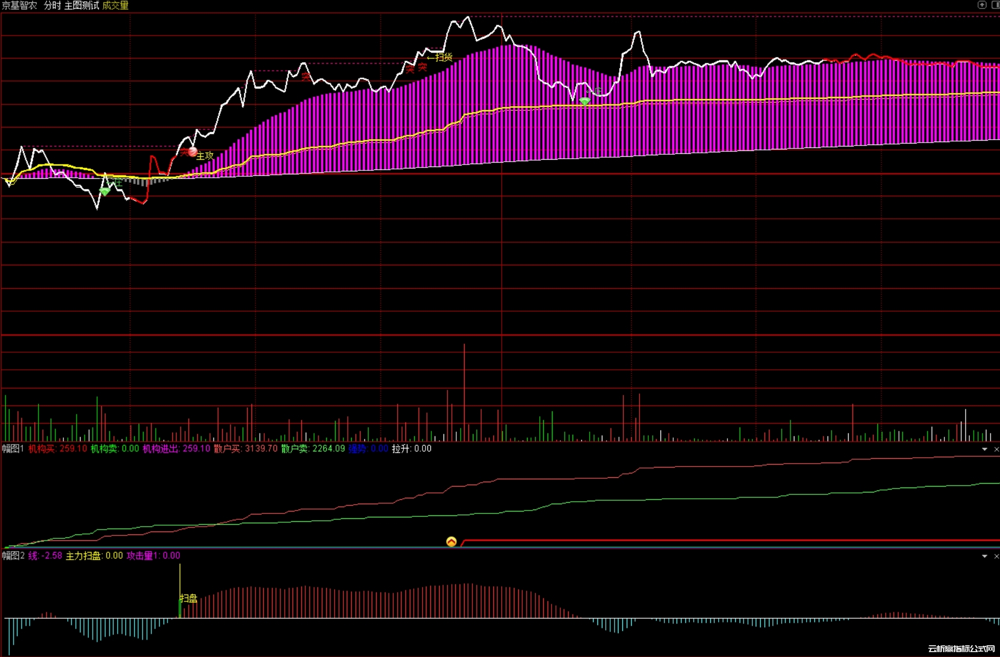 通达信分时主力扫盘-机构散户买卖-多空主攻主图幅图指标