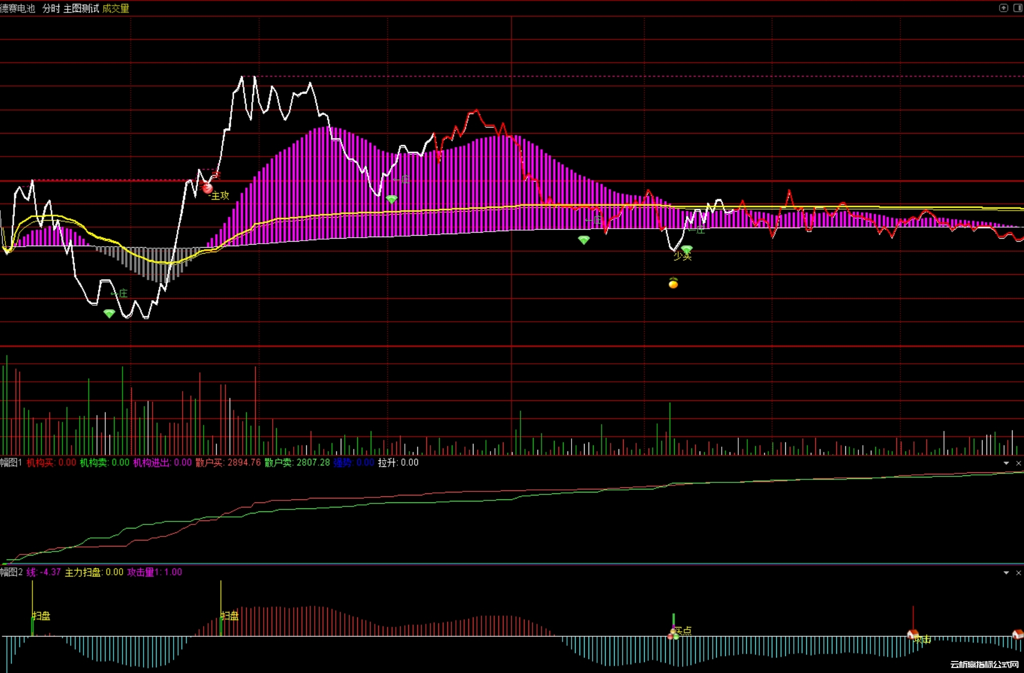 通达信分时主力扫盘-机构散户买卖-多空主攻主图幅图指标