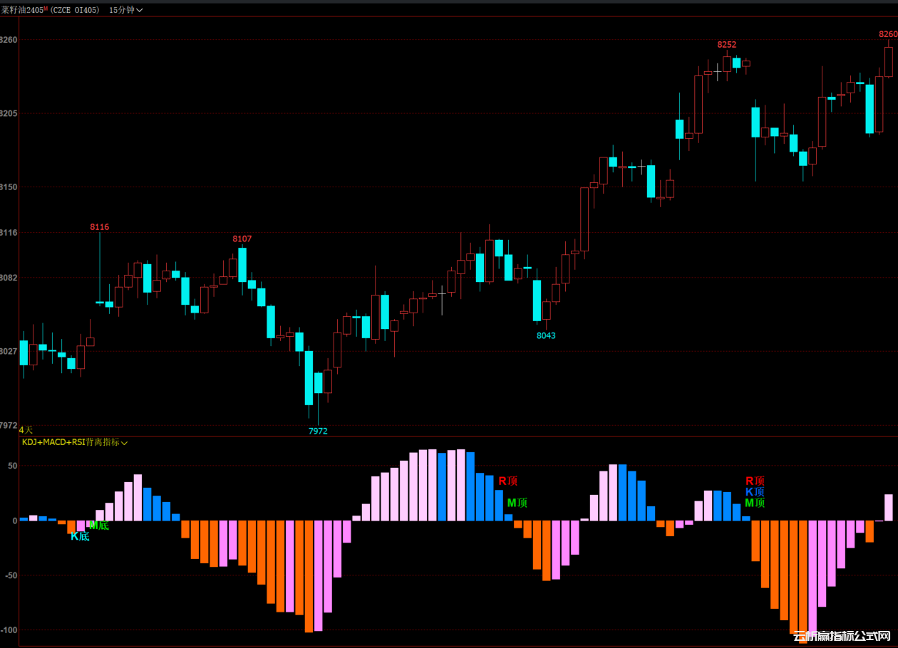 文华财经macd+kdj+rsi顶底背离指标