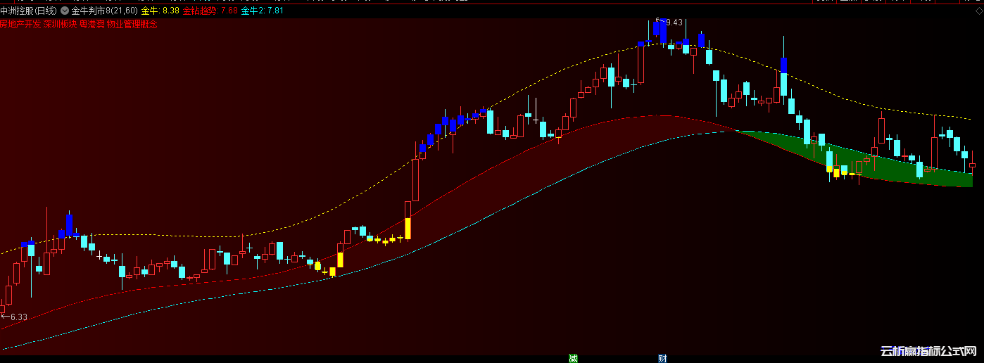 通达信金钻趋势指标公式源码-金牛起涨