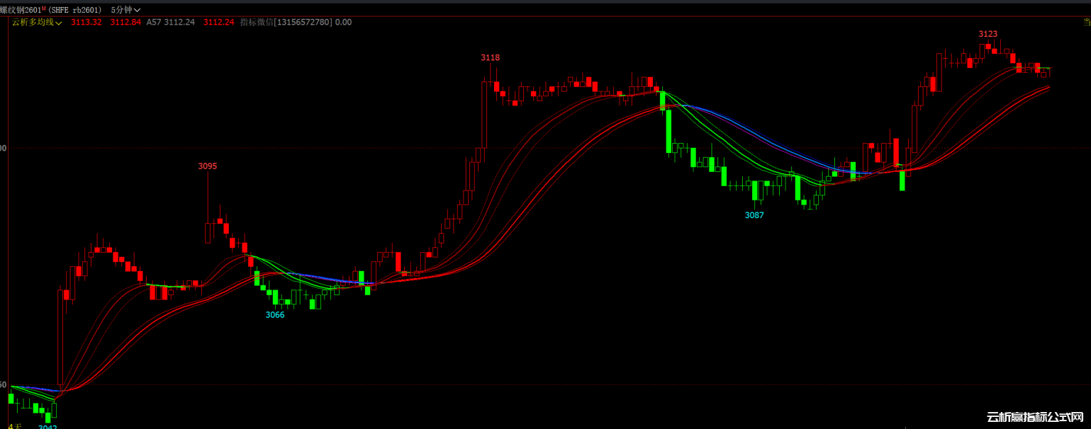 文华财经多均线趋势变色指标公式源码-无未来