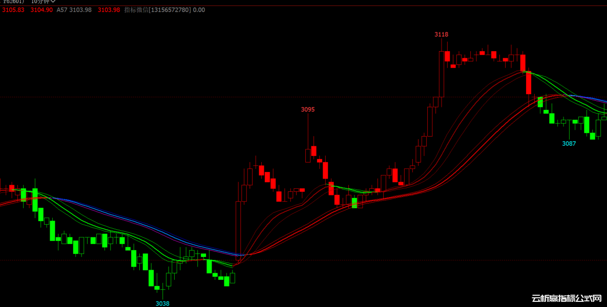 文华财经多均线趋势变色指标公式源码-无未来