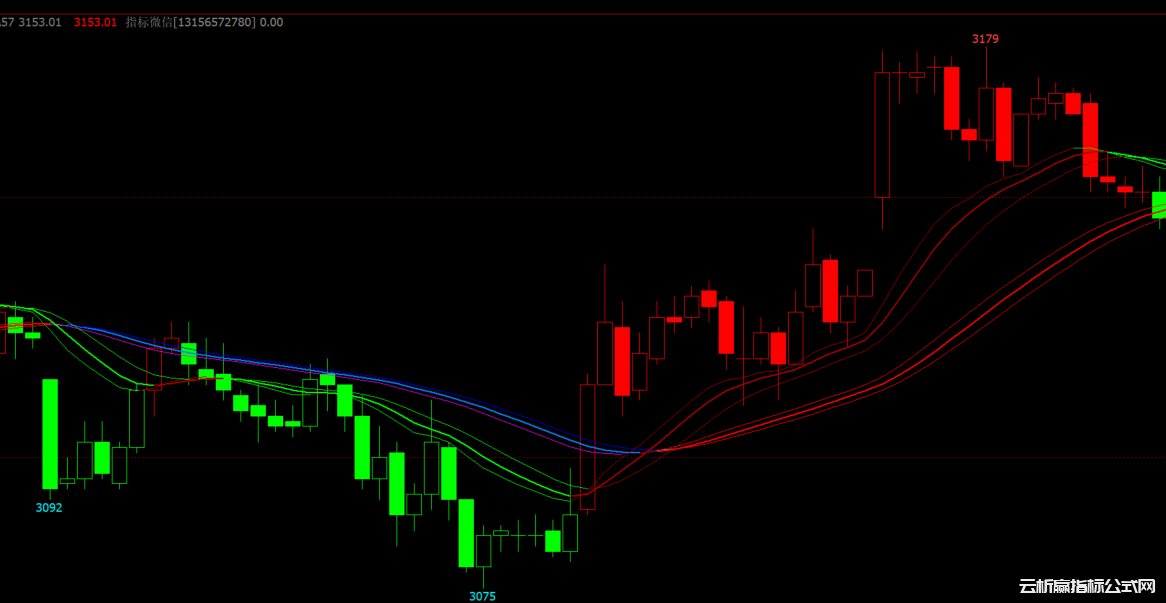 文华财经多均线趋势变色指标公式源码-无未来