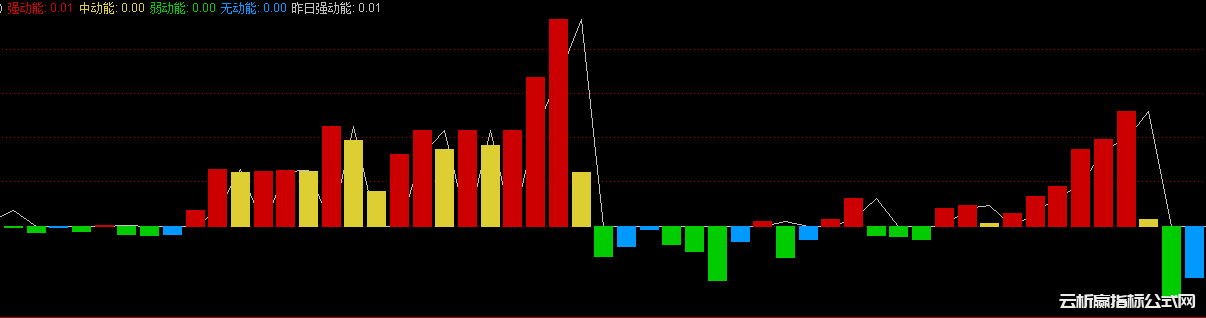 通达信强弱动能1号幅图指标公式源码