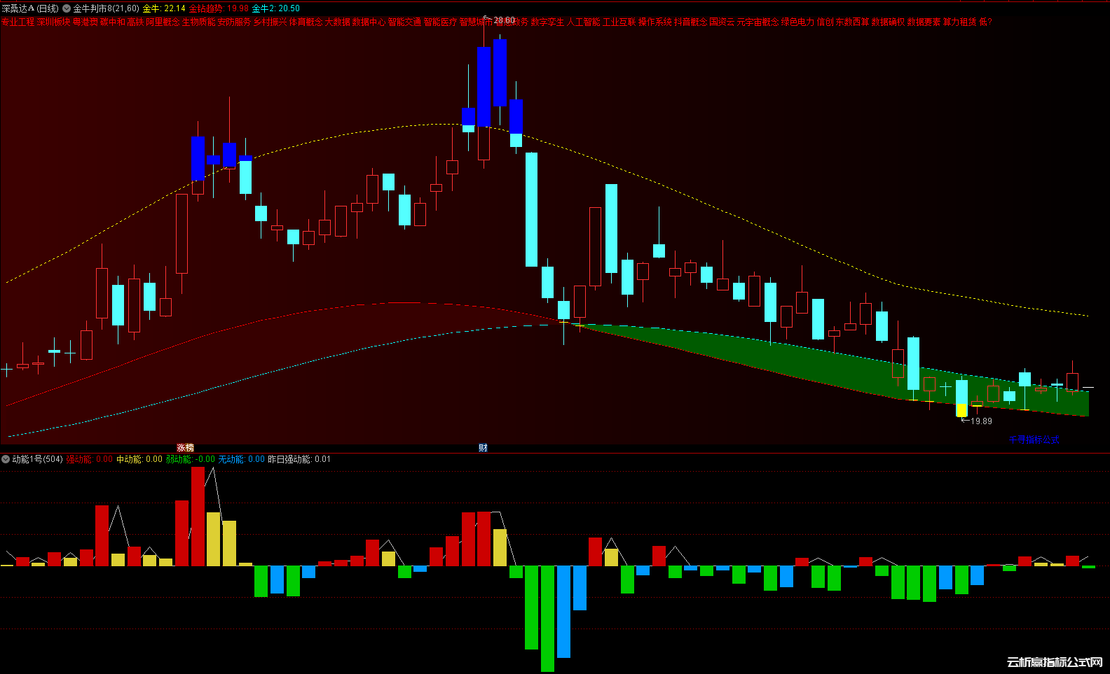 通达信强弱动能1号幅图指标公式源码