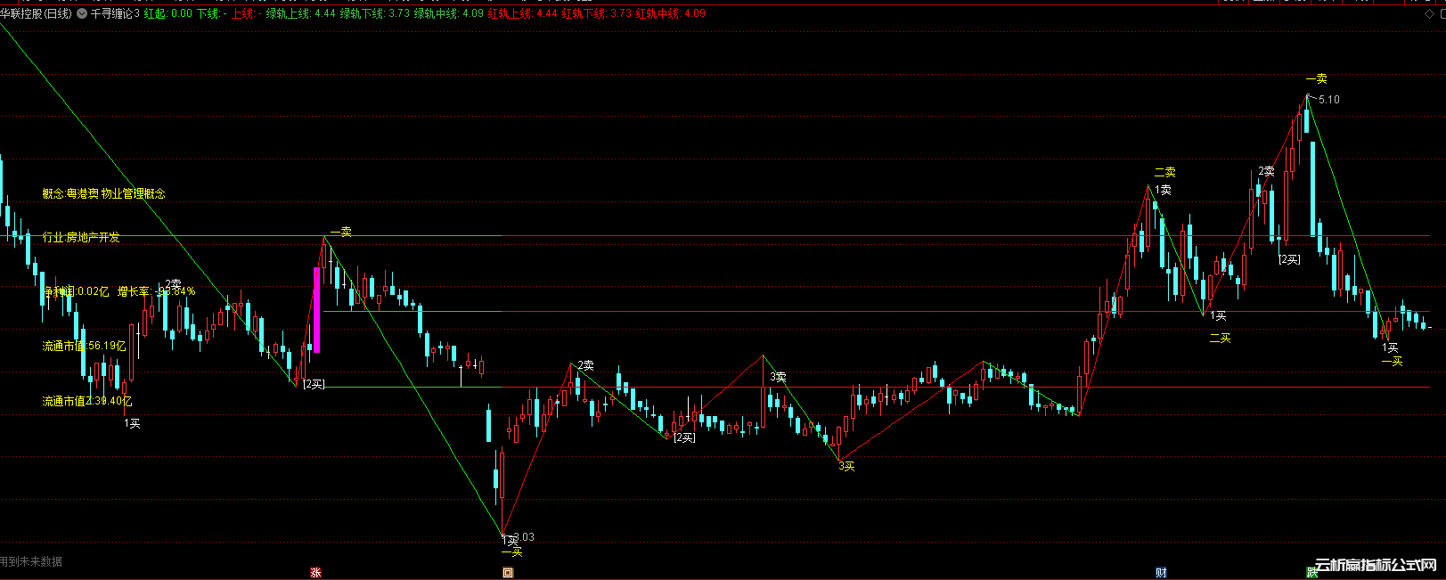 通达信缠论自动笔中枢买卖点指标公式