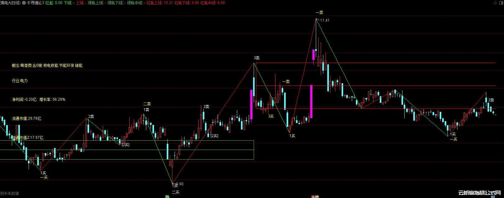 通达信缠论自动笔中枢买卖点指标公式