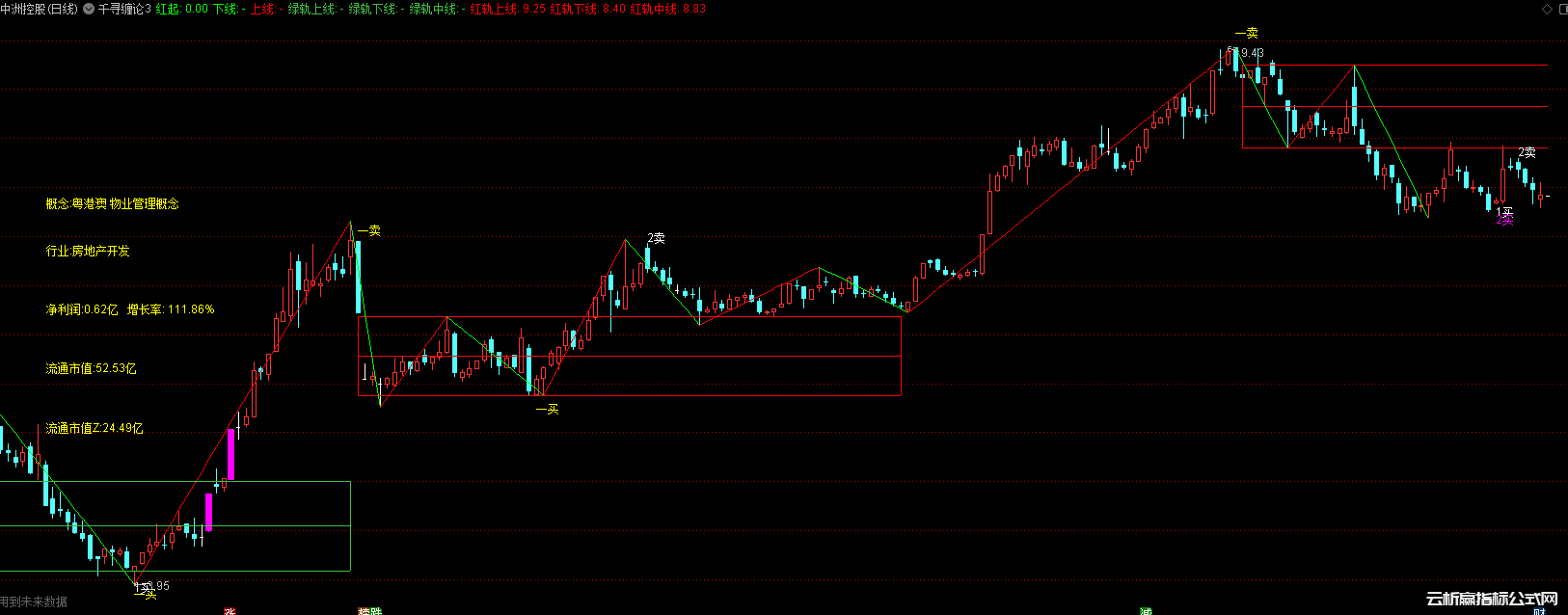 通达信缠论自动笔中枢买卖点指标公式