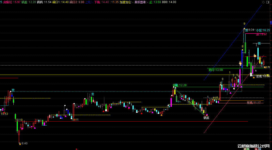 通达信锅盖锅底突破战法指标公式-支撑压力画线