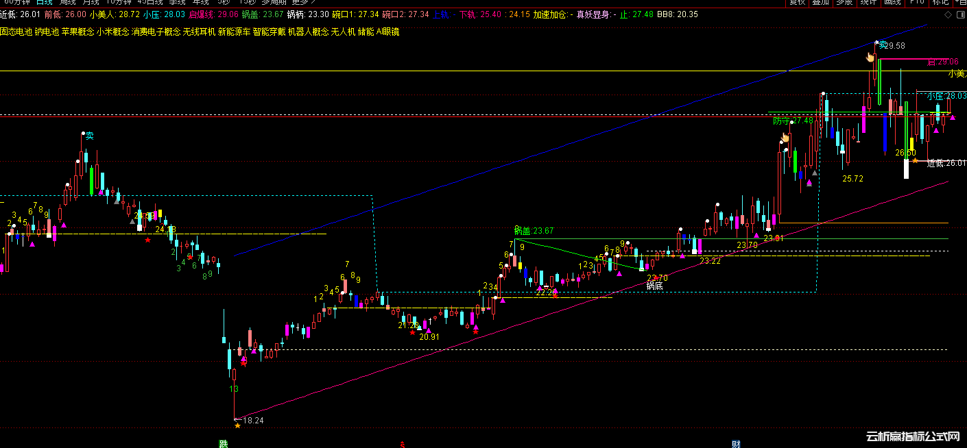 通达信锅盖锅底突破战法指标公式-支撑压力画线