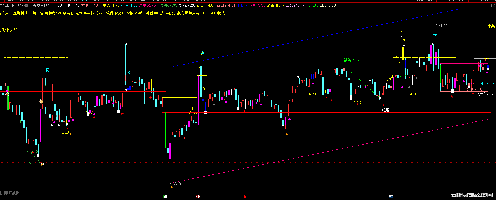 通达信锅盖锅底突破战法指标公式-支撑压力画线